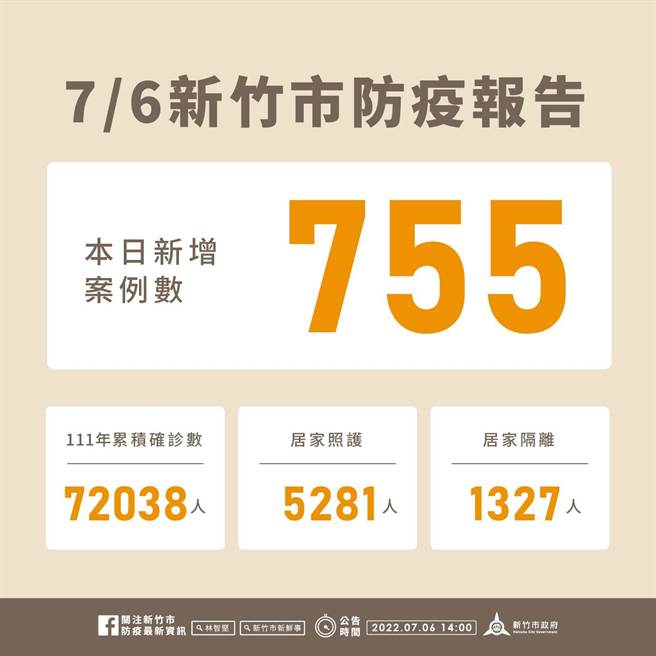 新竹市6日新增755例確診個案，今年以來累積7萬2038例。（新竹市政提供／陳育賢新竹傳真）