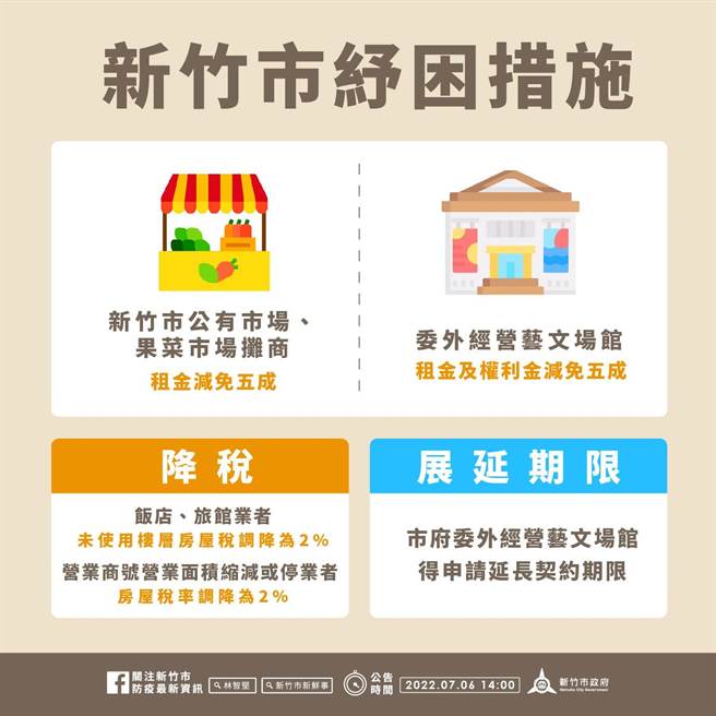 新竹市即起祭出相關紓困措施。（新竹市政府提供／陳育賢新竹傳真）