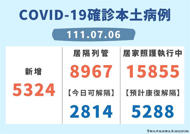 新北今新增5324例确诊，居隔列管8967人。(新北市卫生局提供)