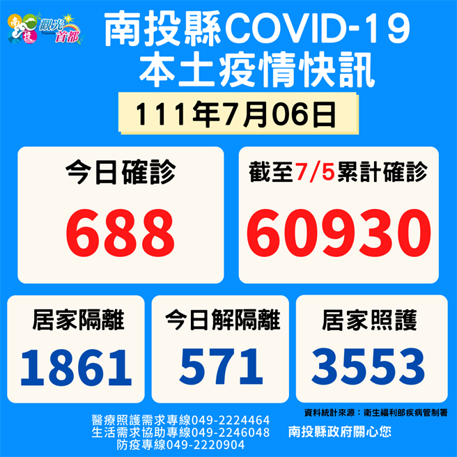 南投县6日新赠688例新冠肺炎确诊个案，累积确诊人数来到6万930例，而当日解除隔离人数有571例，不过也新增6例死亡案例，为50至89岁长者。（县府提供／吴建辉南投传真）