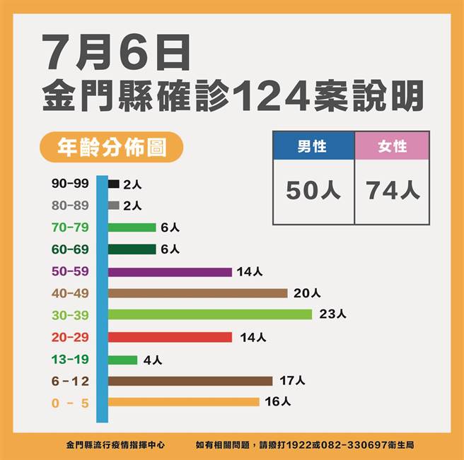 金门今(6)日新增124例新冠确诊，累计5930例。最新疫情状况之二。（县府提供）