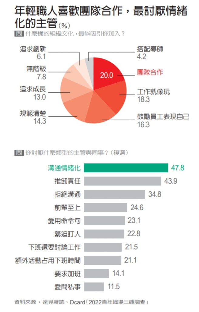 2022青年職場三觀大調查。（圖/ 遠見提供）