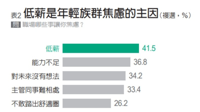 2022青年职场三观大调查。（图/ 远见提供）