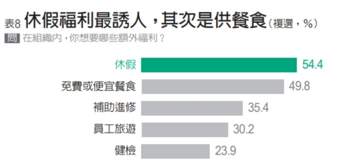 2022青年职场三观大调查。（图/ 远见提供）