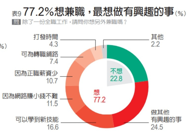 2022青年职场三观大调查。（图/ 远见提供）