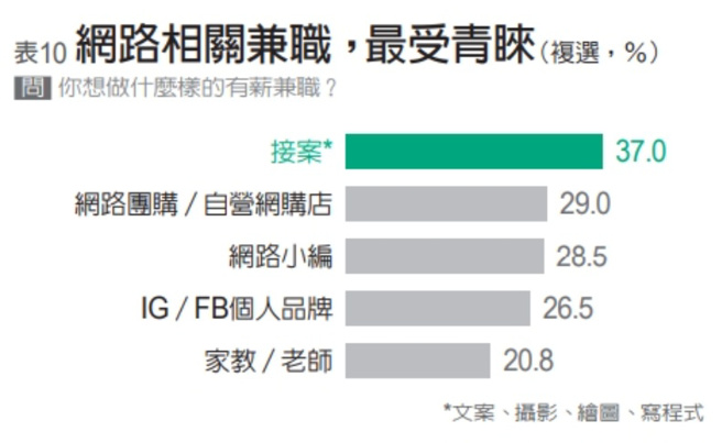 2022青年职场三观大调查。（图/ 远见提供）
