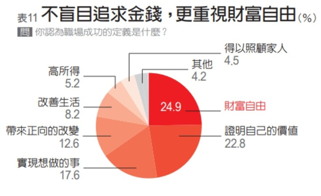 2022青年职场三观大调查。（图/ 远见提供）