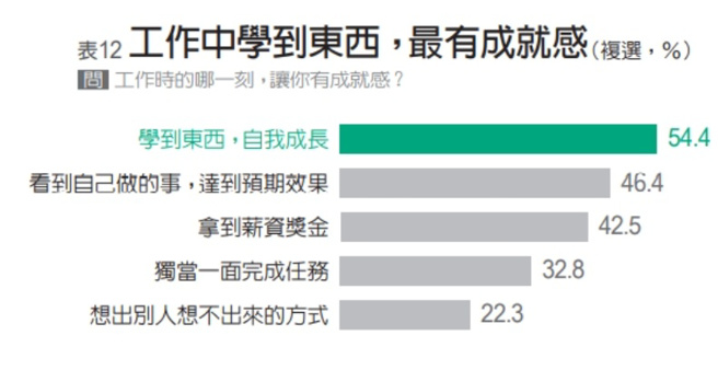 2022青年职场三观大调查。（图/ 远见提供）
