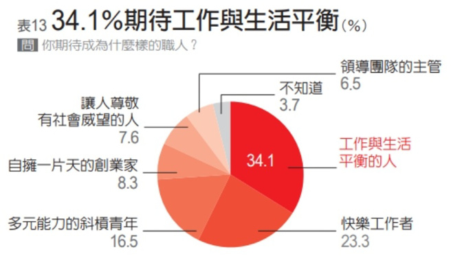 2022青年职场三观大调查。（图/ 远见提供）