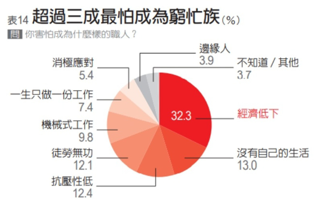 2022青年职场三观大调查。（图/ 远见提供）