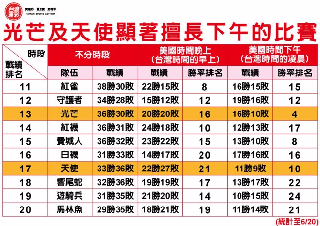 美国职棒大联盟战绩排名统计表2