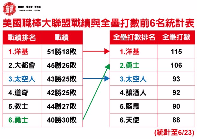 美国职棒大联盟战绩与全垒打数前6名统计表