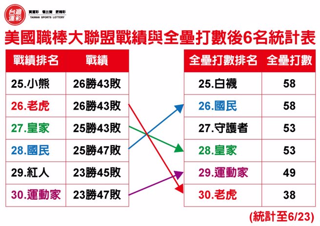 美国职棒大联盟战绩与全垒打数后6名统计表