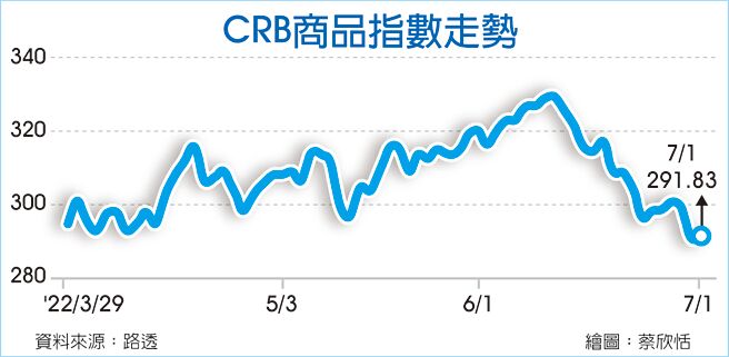 CRB商品指数走势