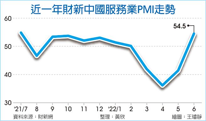 近一年财新中国服务业PMI走势