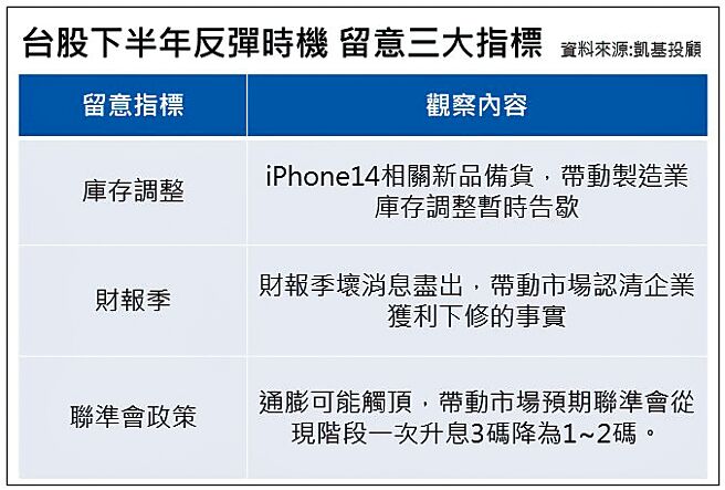 台股下半年反彈時機 留意三大指標