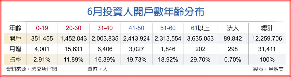 6月新開戶 年輕人最勇 - 財經要聞