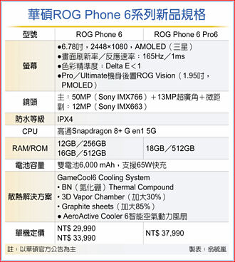 華碩ROG Phone 6系列亮相