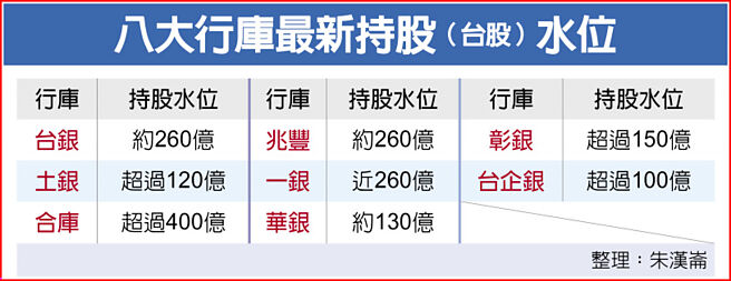 八大行库最新持股（台股）水位