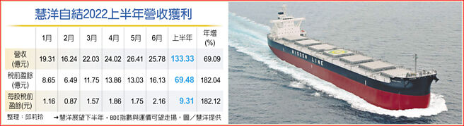 慧洋自结2022上半年营收获利