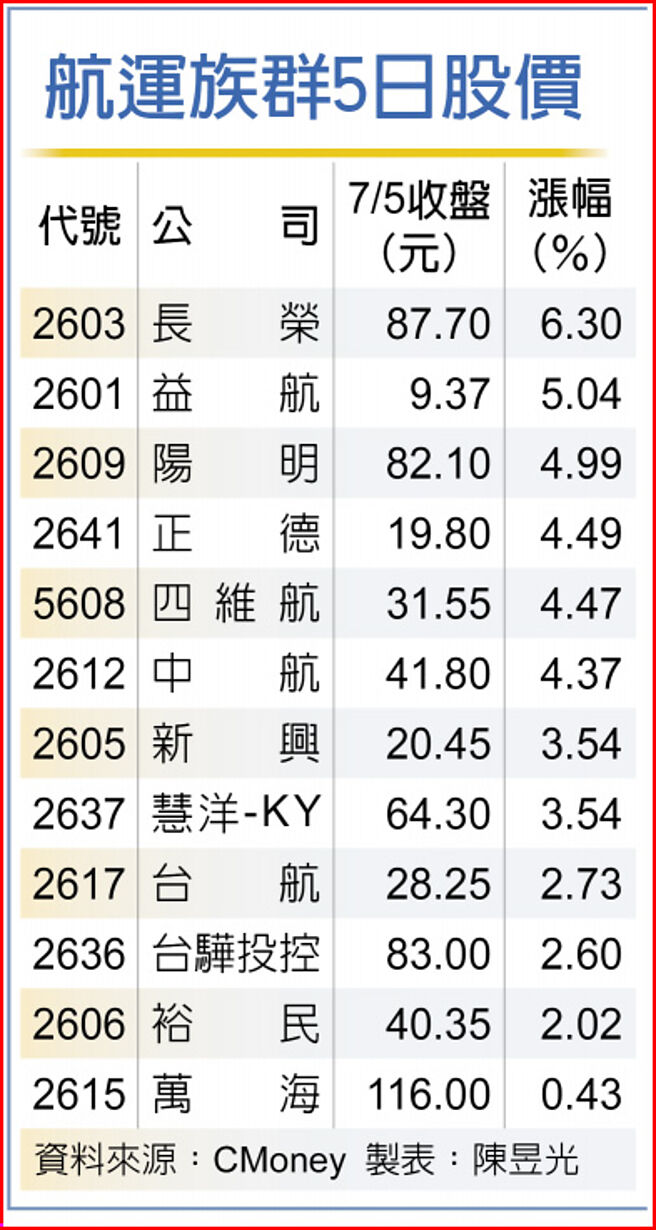 航运族群5日股价