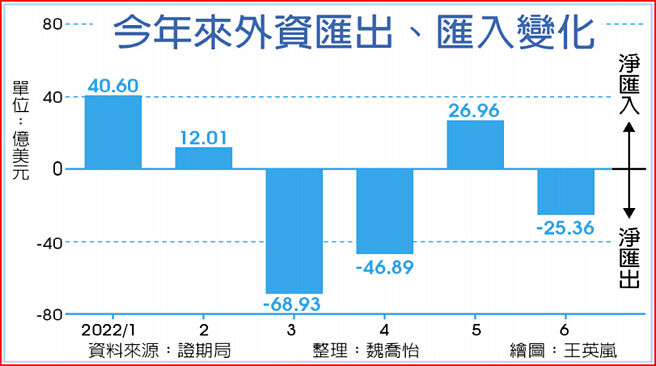 今年来外资匯出、匯入变化