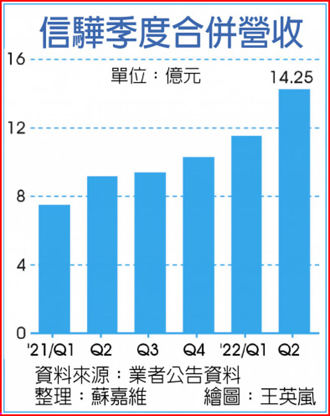 信骅季度合併营收
