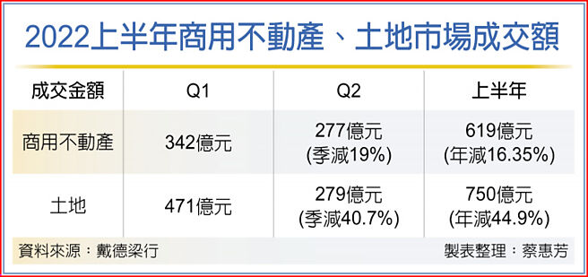2022上半年商用不动产、土地市场成交额