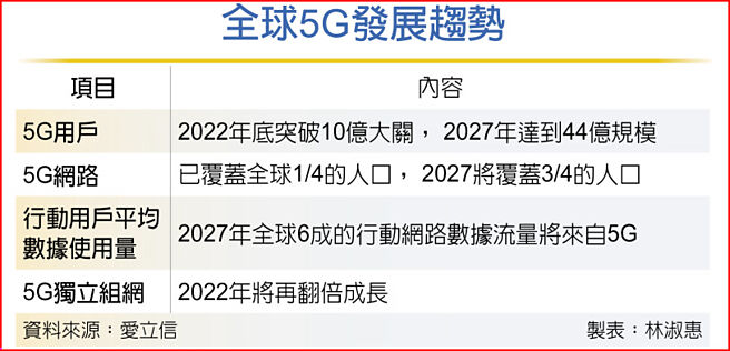 全球5G发展趋势