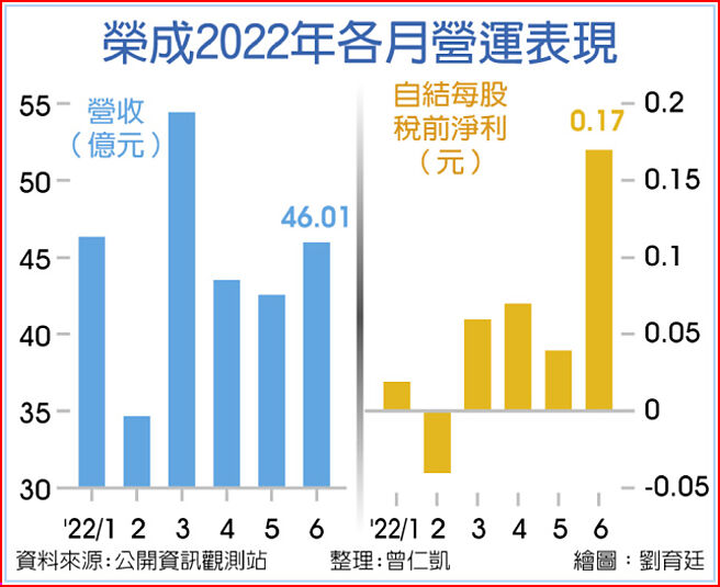 荣成2022年各月营运表现