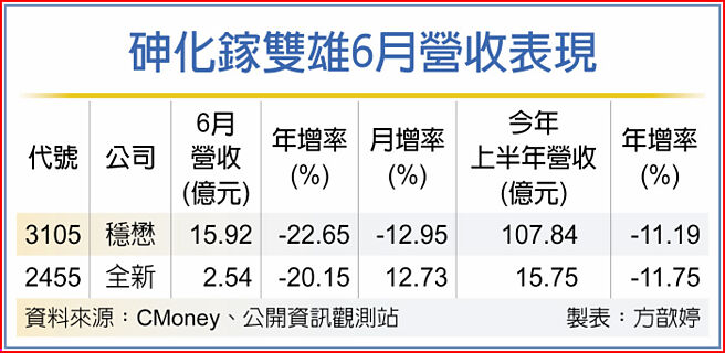 砷化镓双雄6月营收表现