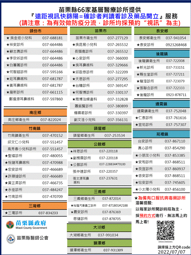 66家醫療院所提供視訊看診。（苗栗縣府提供／李京昇苗栗傳真）
