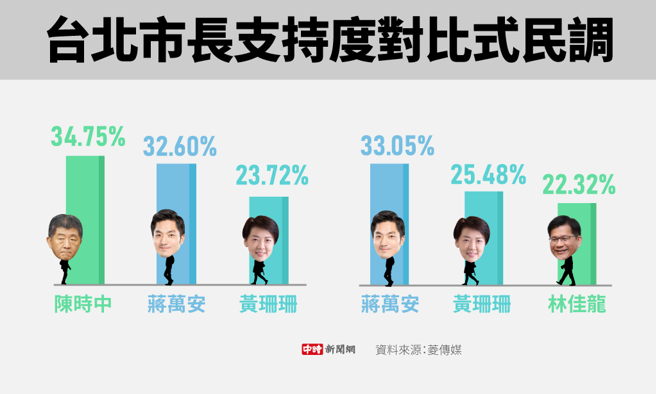 《菱傳媒》委託皮爾森數據進行台北市長選舉候選人支持度對比式民調(製圖/陳友齡)