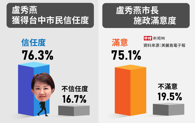 《美丽岛电子报》5日公布最新民调，台中市长卢秀燕在各大民调勇夺佳绩(制图/陈友龄)