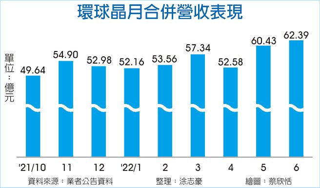 环球晶月合併营收表现
