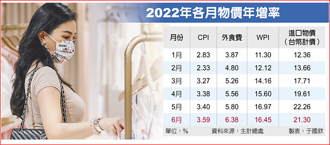 2022年各月物价年增率　图／本报资料库