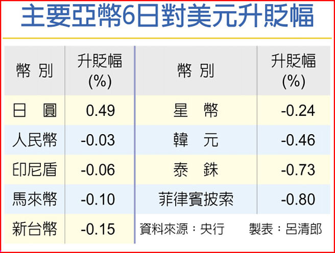 新台币匯率贬至二个月新低昨收29 81元 不排除3字头 要闻 工商时报