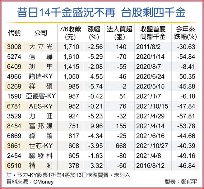 昔日14千金盛况不再 台股剩四千金