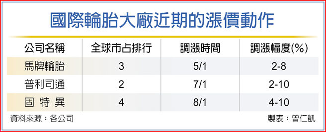 国际轮胎大厂近期的涨价动作