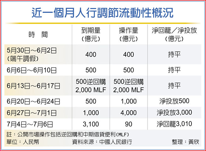 近一个月人行调节流动性概况