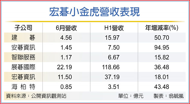 宏碁小金虎营收表现
