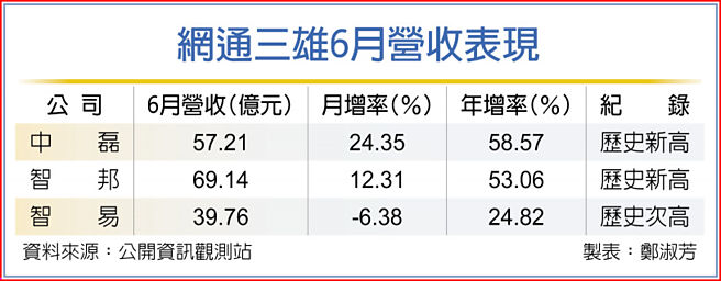 网通三雄6月营收表现