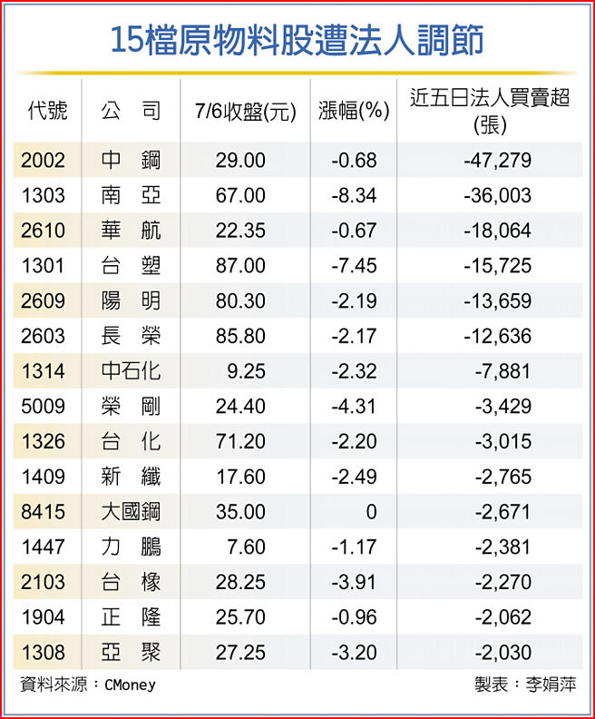 15檔原物料股遭法人调节