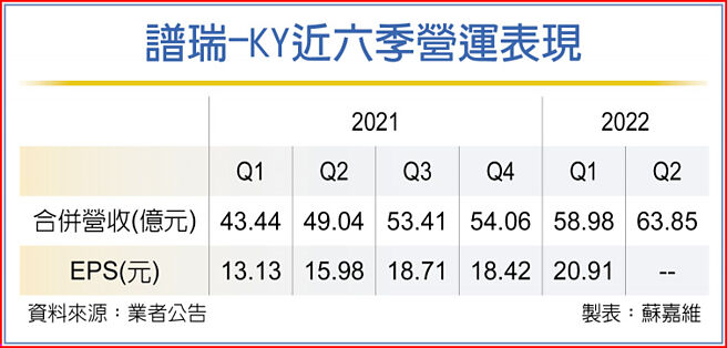 谱瑞-KY近六季营运表现
