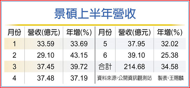 景硕上半年营收