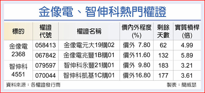 金像电、智伸科热门权证