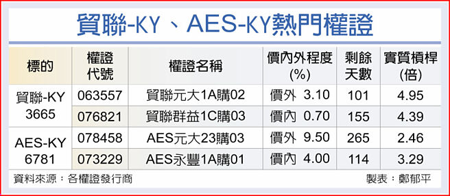 贸联-KY、AES-KY热门权证