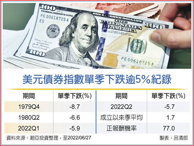 美元债券指数单季下跌逾5％纪录