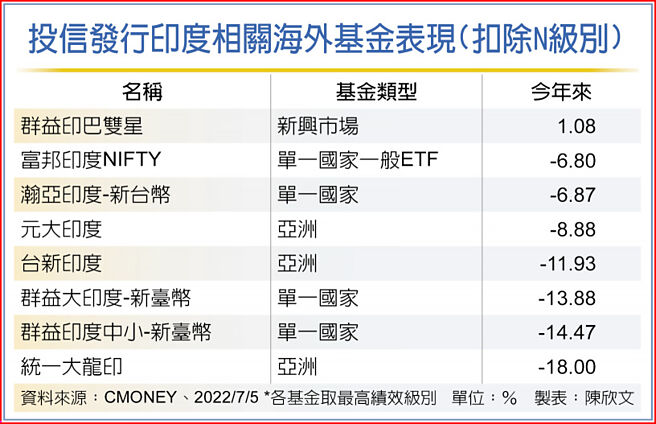 投信发行印度相关海外基金表现(扣除N级别)