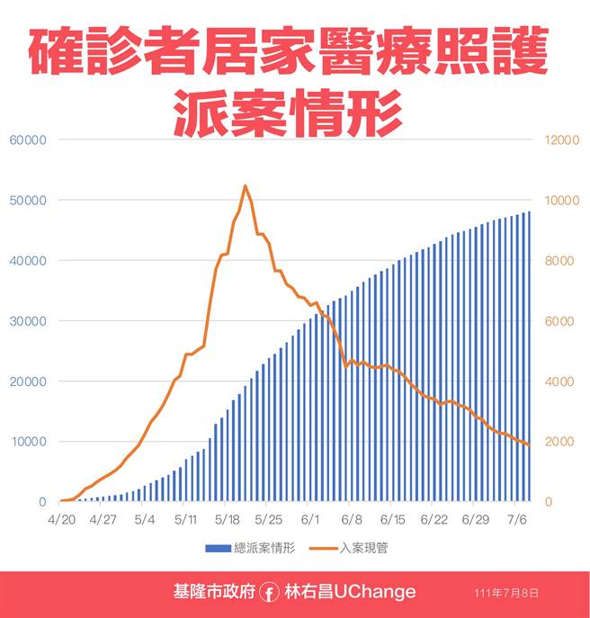 基隆市近日新增確診人數大多維持在500例以下，市長林右昌呼籲民眾踴躍接種疫苗。（基隆市政府提供／張志康基隆傳真）